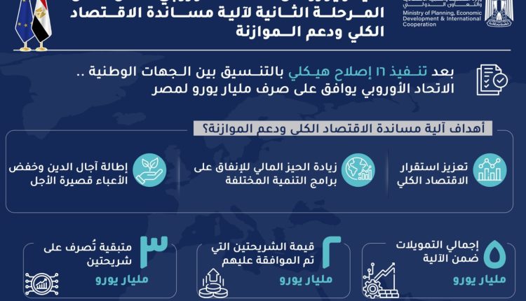 مليار يورو من الاتحاد الأوروبي لمساندة الاقتصاد المصري ودعم الموازنة