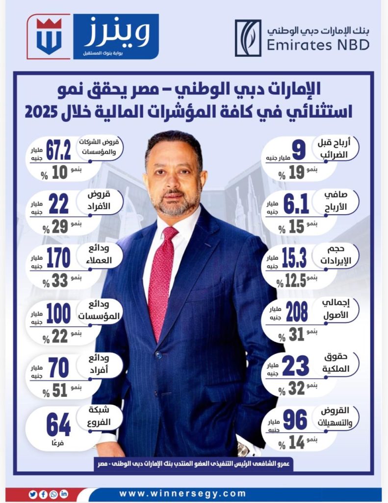 «الإمارات دبي الوطني – مصر» يحقق نمو استثنائي في كافة المؤشرات المالية 2025