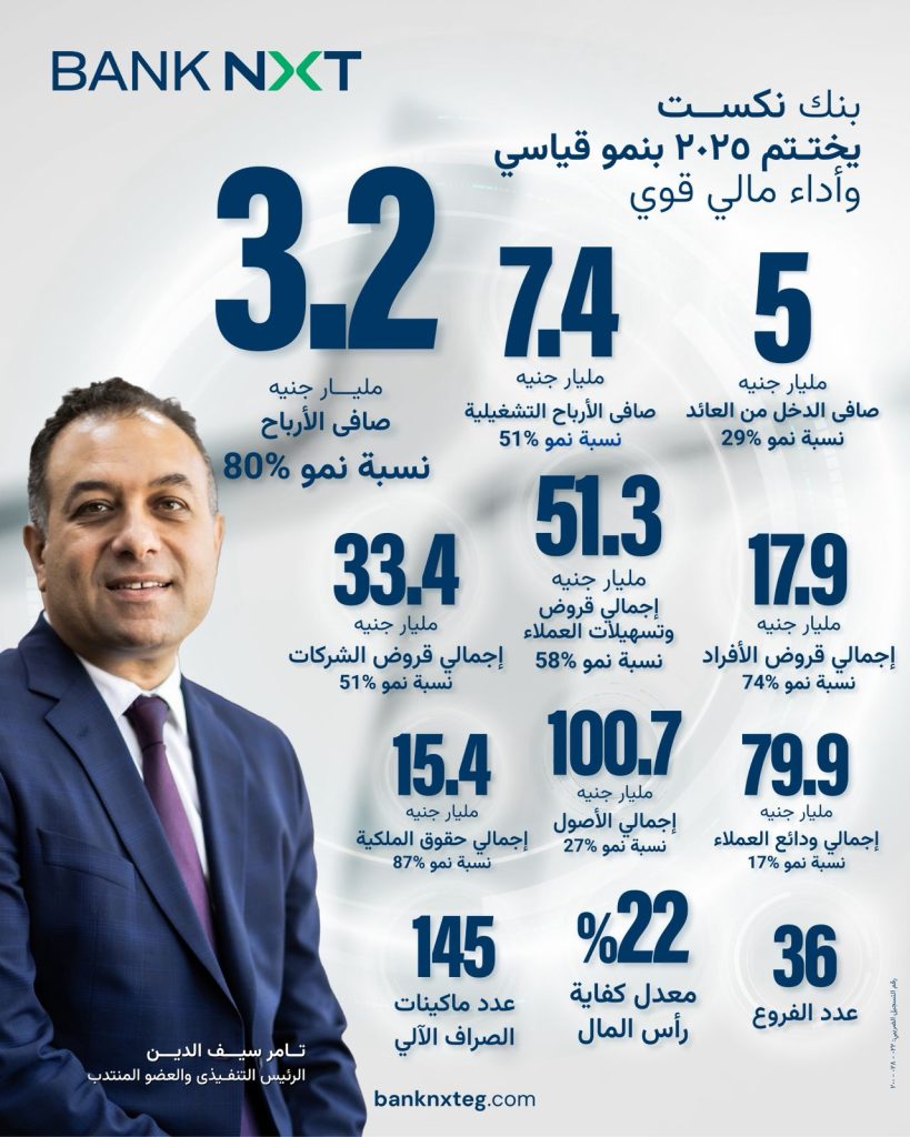 بنك نكست يحقق معدلات نمو قياسية في عام 2025 بنك نكست