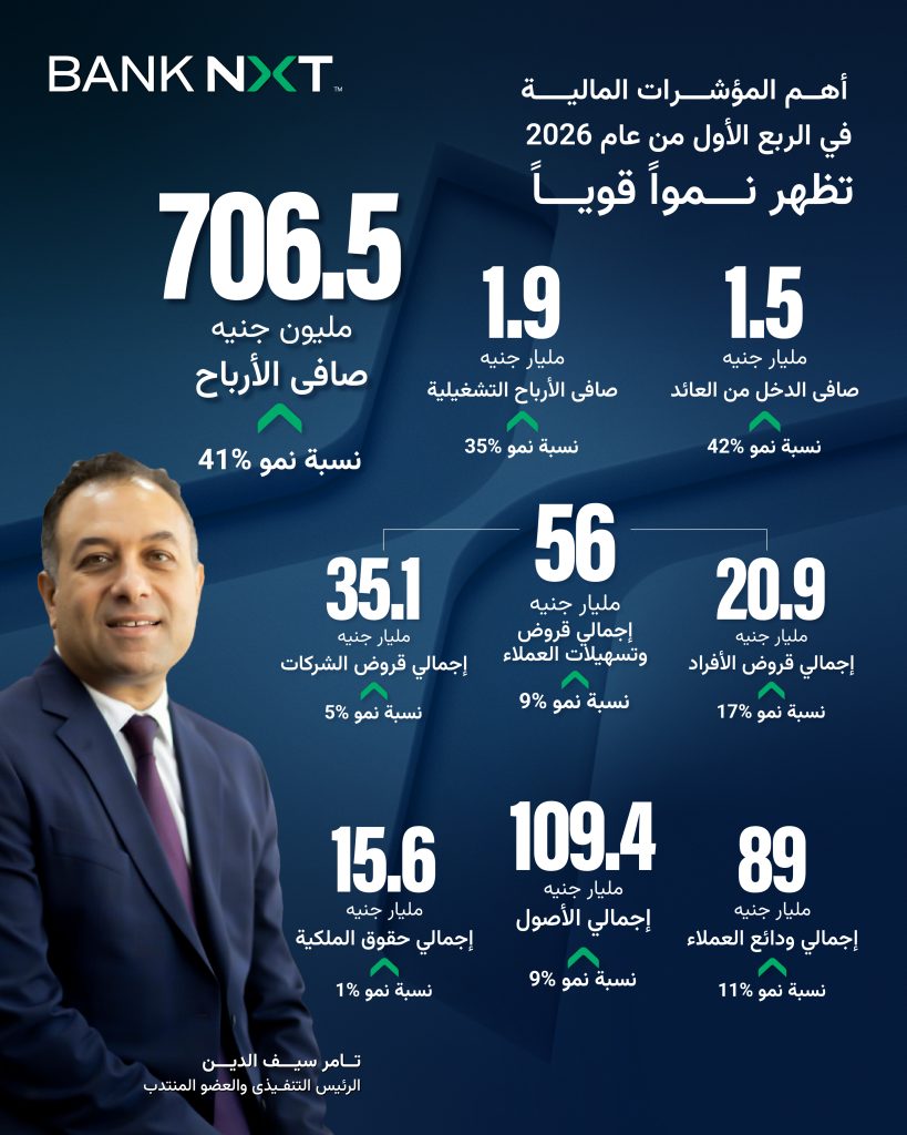 «بنك نكست» يحقق مؤشرات مالية قوية خلال الربع الأول 2026 بنك نكست