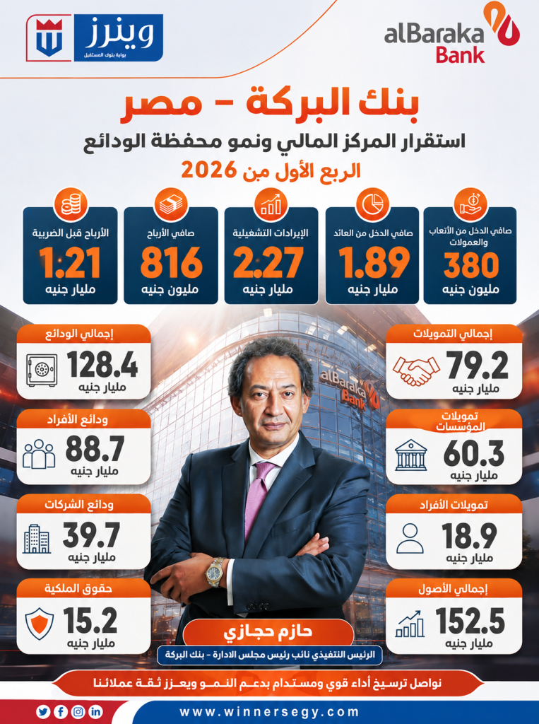 بنك البركة – مصر.. استقرار المركز المالي ونمو محفظة الودائع الربع الأول من 2026 بنك البركة - مصر