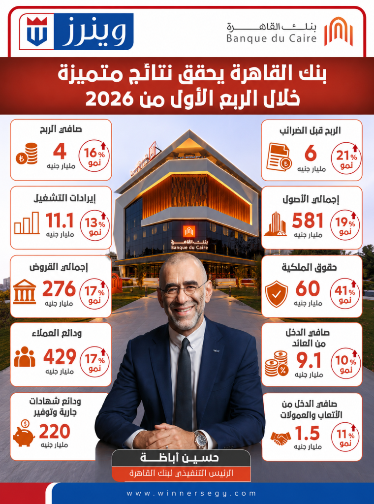 بنك القاهرة يحقق نتائج أعمال متميزة خلال الربع الأول من 2026 بنك القاهرة