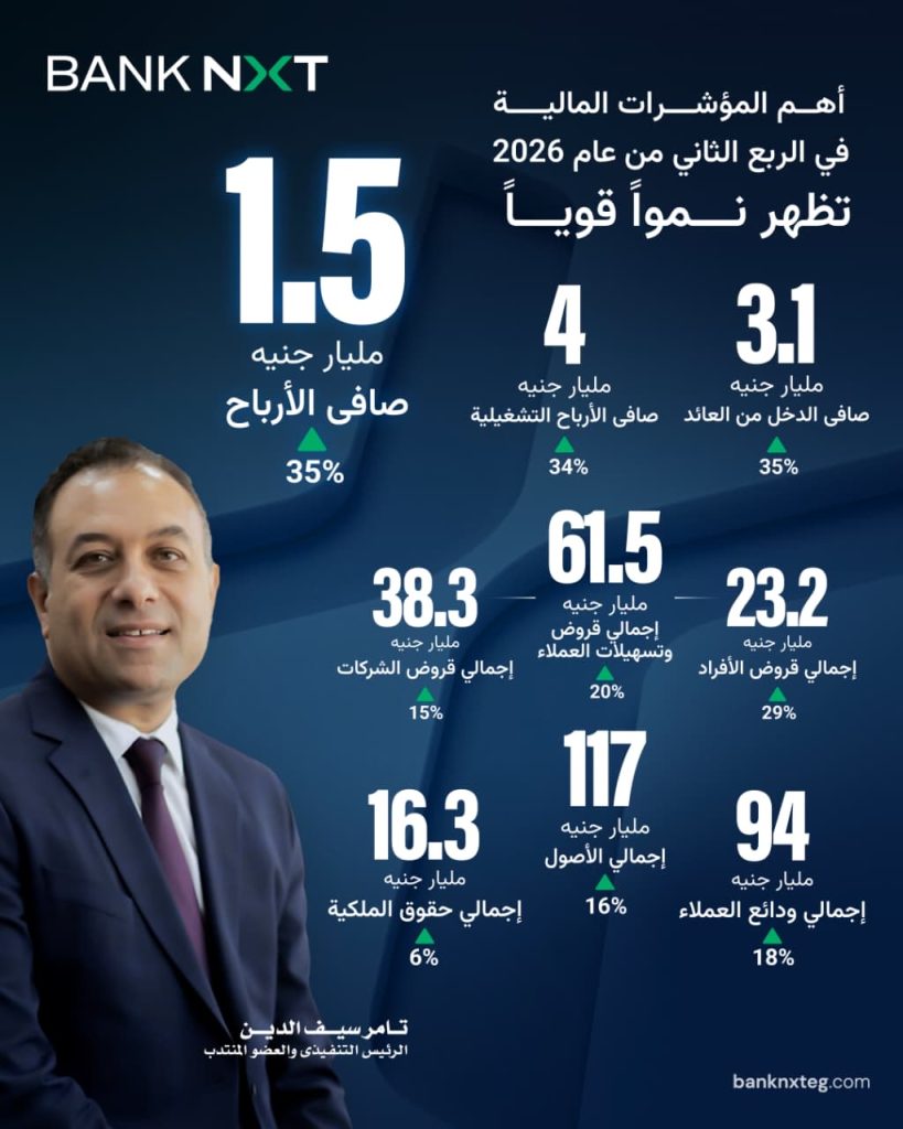 بنك نكست.. نمو قوي في مؤشرات الأداء المالي خلال الربع الثاني من 2026