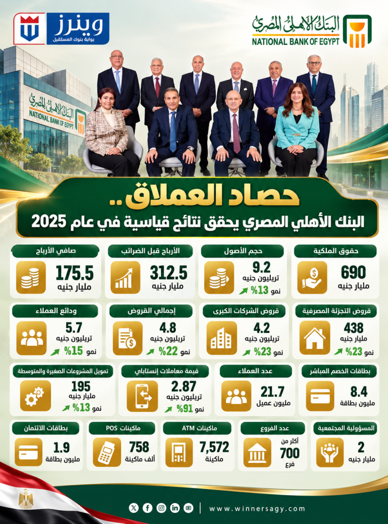 حصاد العملاق.. البنك الأهلي المصري يحقق نتائج قياسية في عام 2025